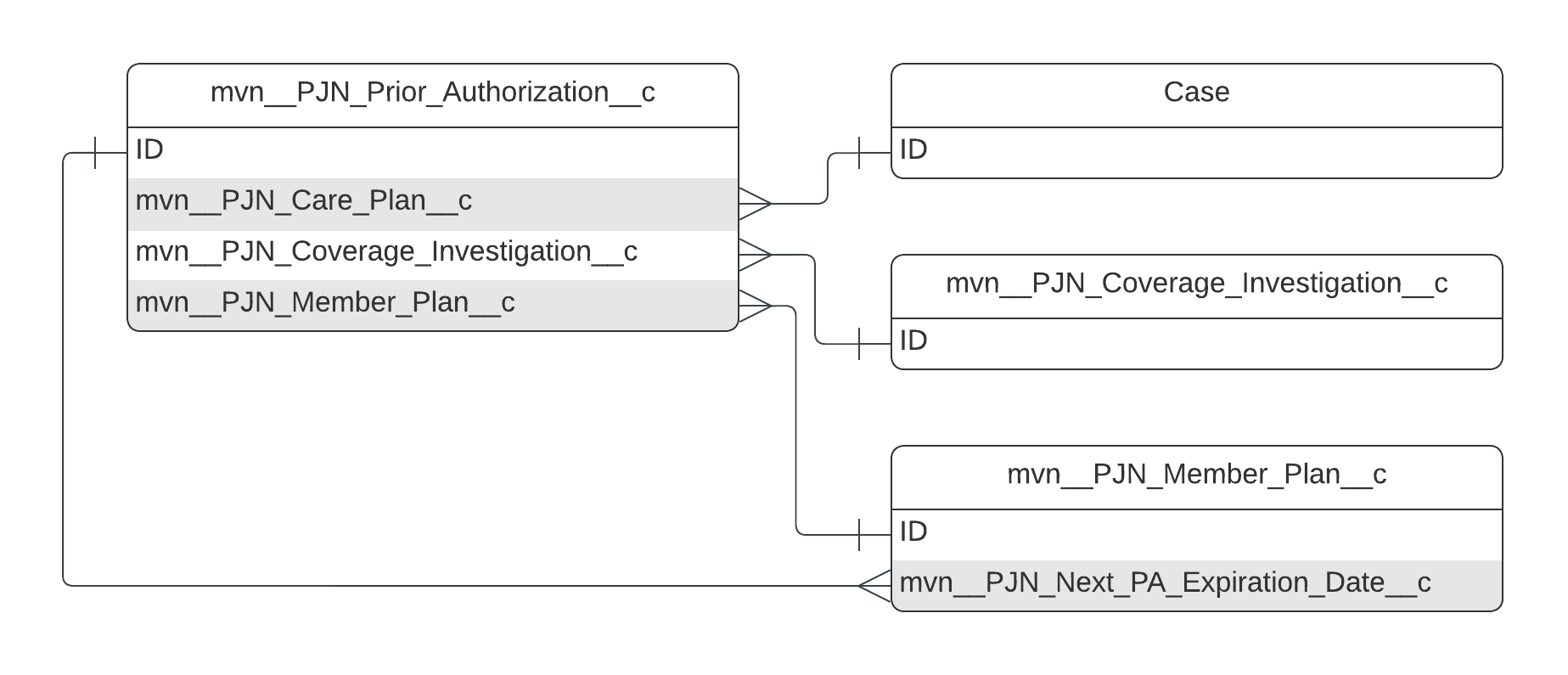 mvn__PJN_Prior_Authorization__c ERD