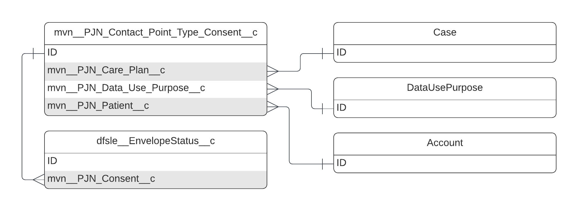 mvn__PJN_Contact_Point_Type_Consent__c ERD