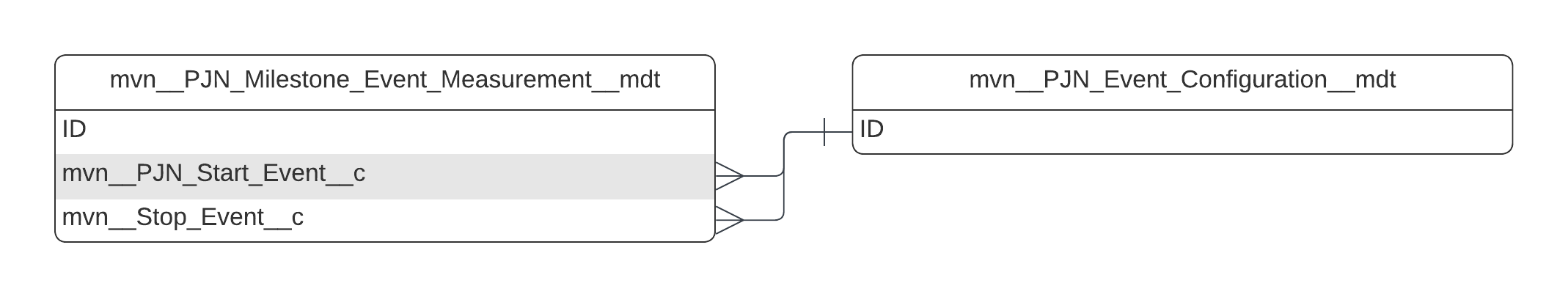 mvn__PJN_Milestone_Event_Measurement__mdt ERD