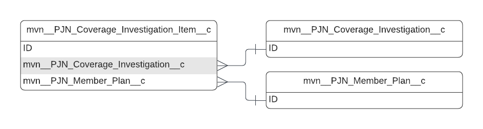 mvn__PJN_Coverage_Investigation_Item__c ERD