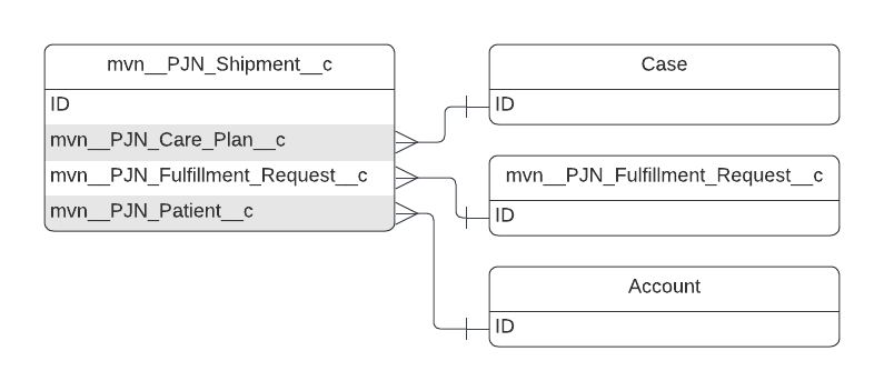 mvn__PJN_Shipment__c ERD