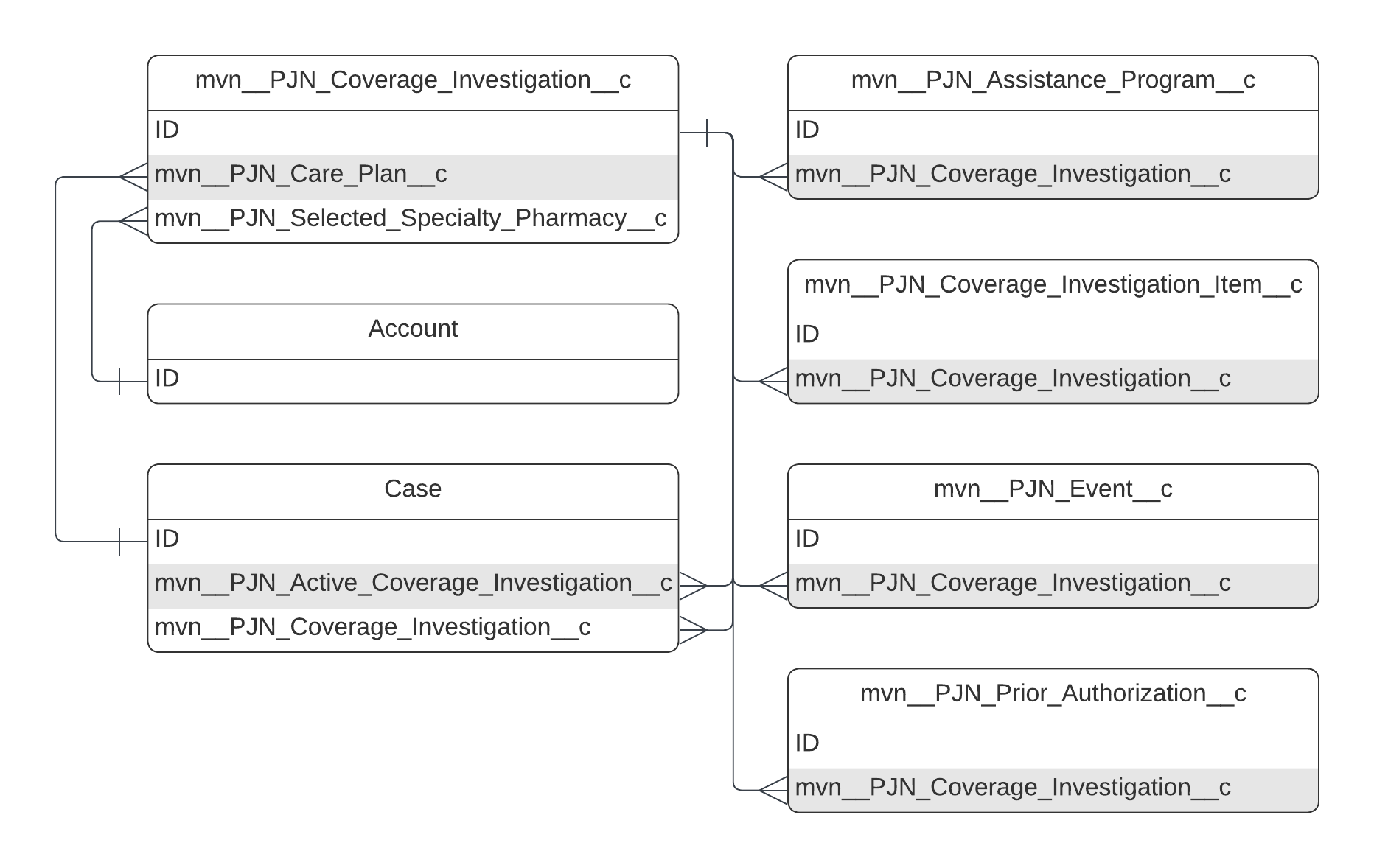mvn__PJN_Coverage_Investigation__c ERD