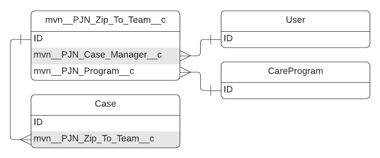mvn__PJN_Zip_To_Team__c ERD