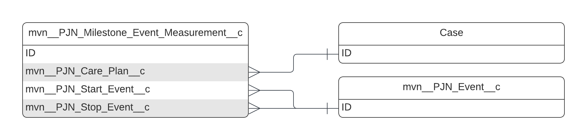 mvn__PJN_Milestone_Event_Measurement__c ERD