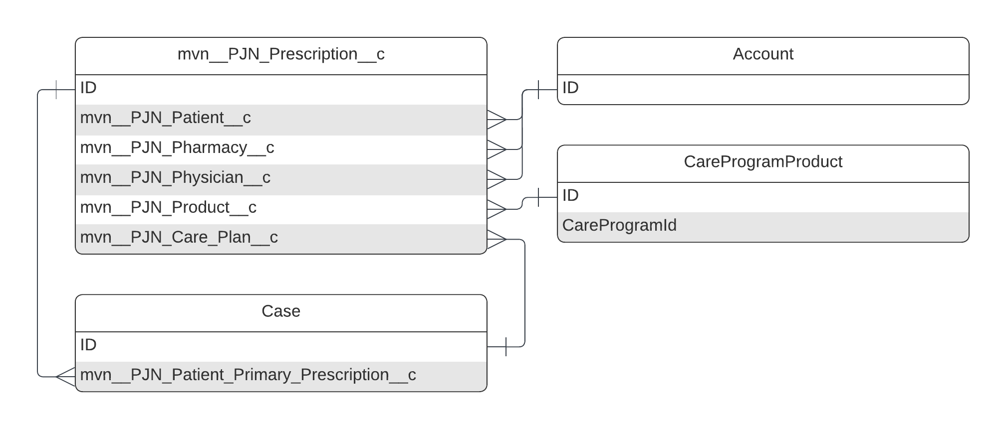 mvn__PJN_Prescription__c ERD