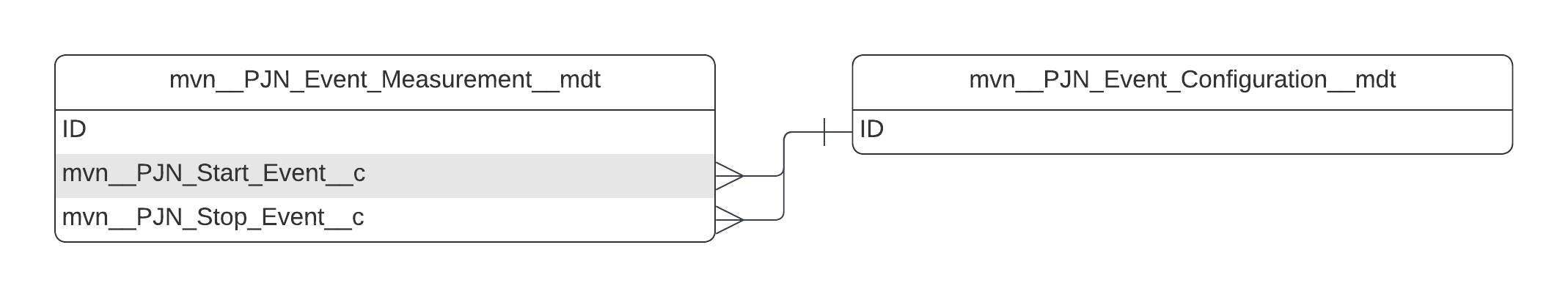 mvn__PJN_Event_Measurement__mdt ERD