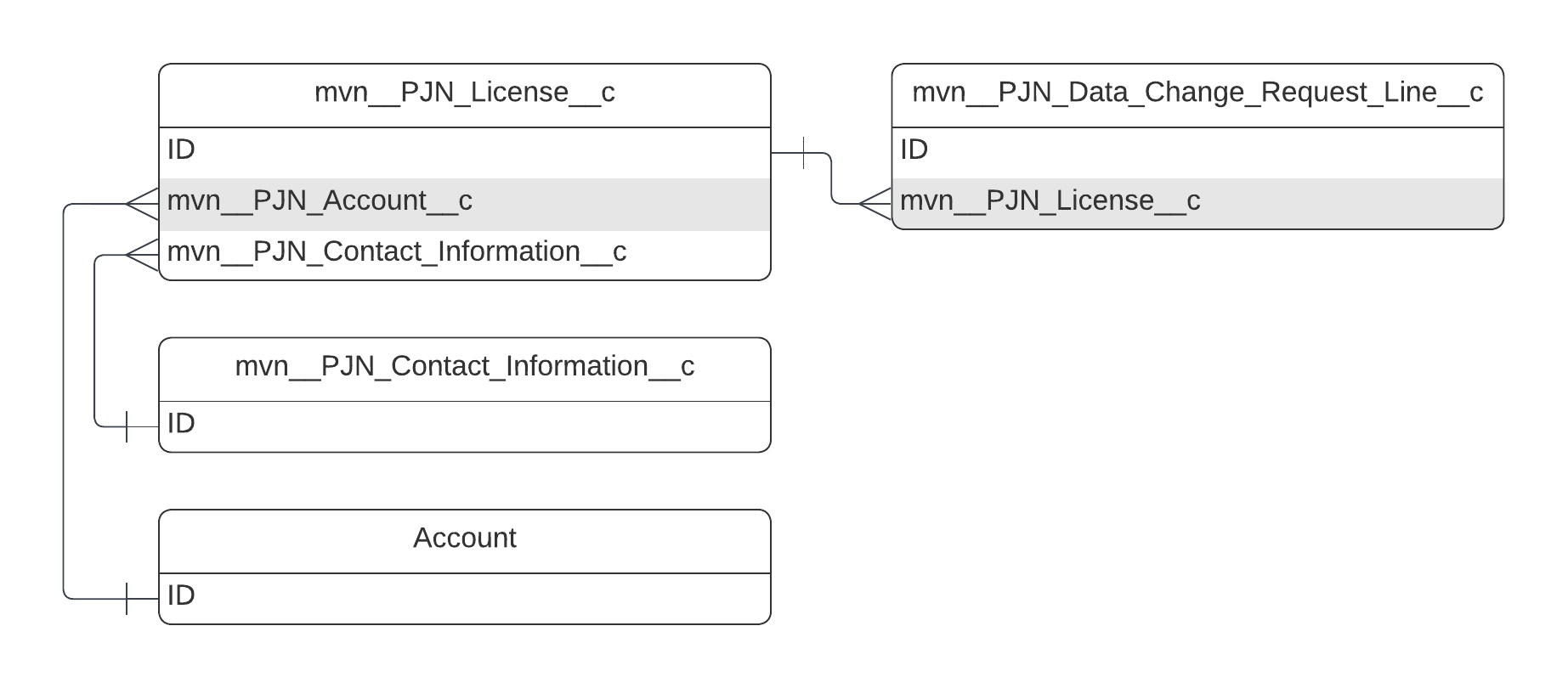 mvn__PJN_License__c ERD
