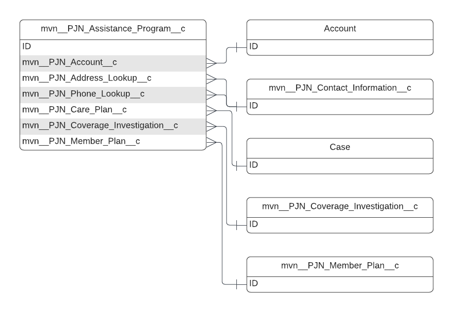 mvn__PJN_Assistance_Program__c ERD