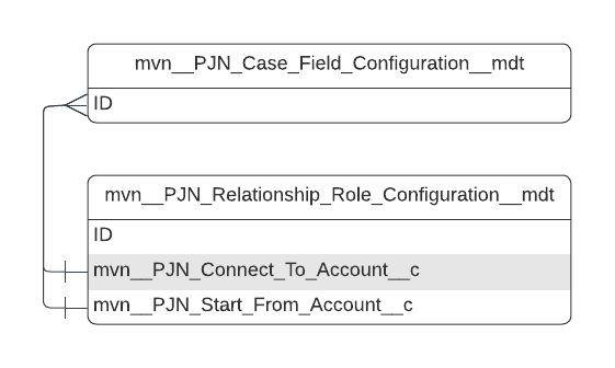 mvn__PJN_Case_Field_Configuration__mdt ERD