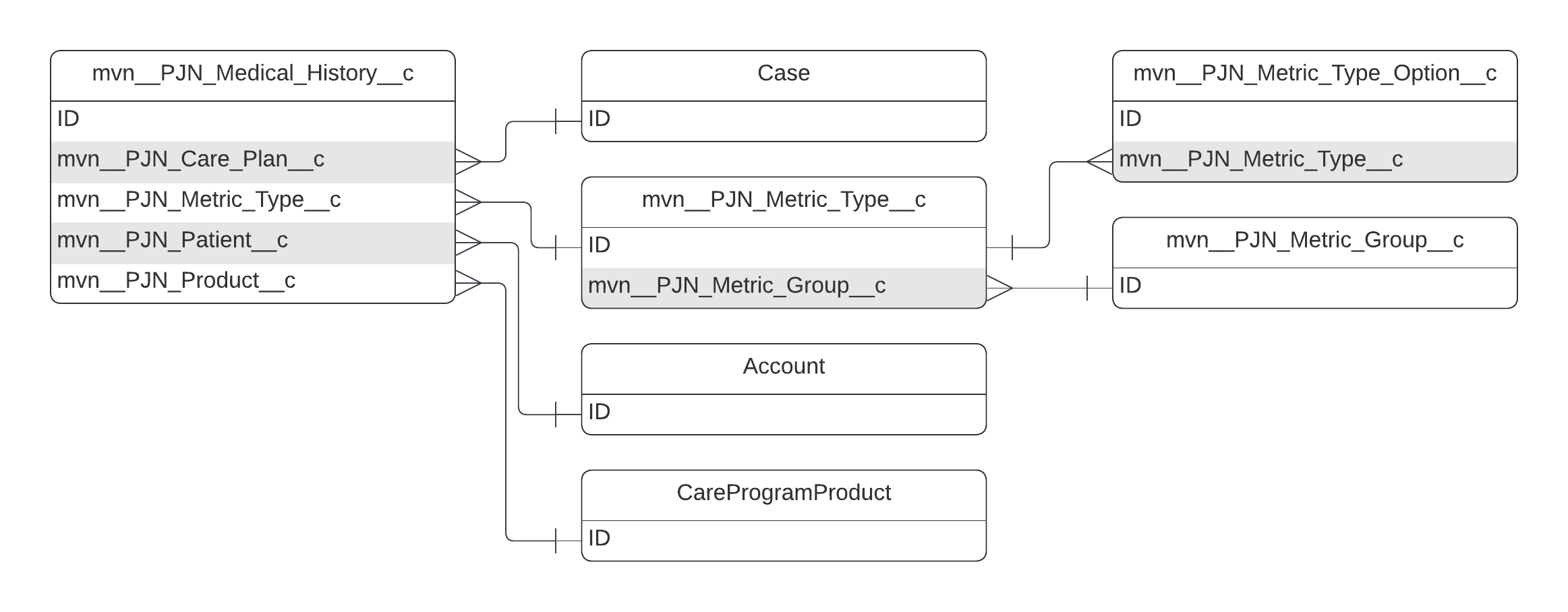 mvn__PJN_Medical_History__c ERD