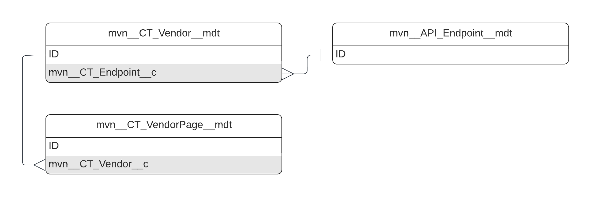 mvn__CT_Vendor__mdt ERD