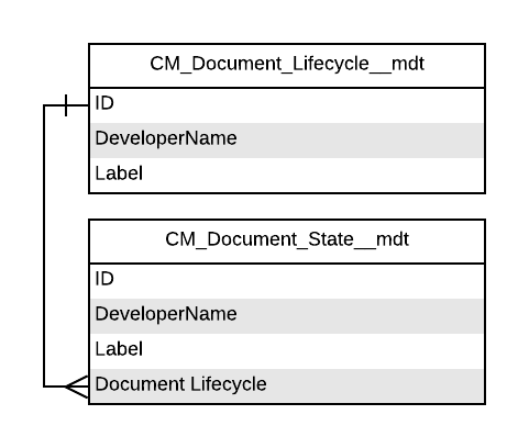 Document Lifecycle and Document State ERD