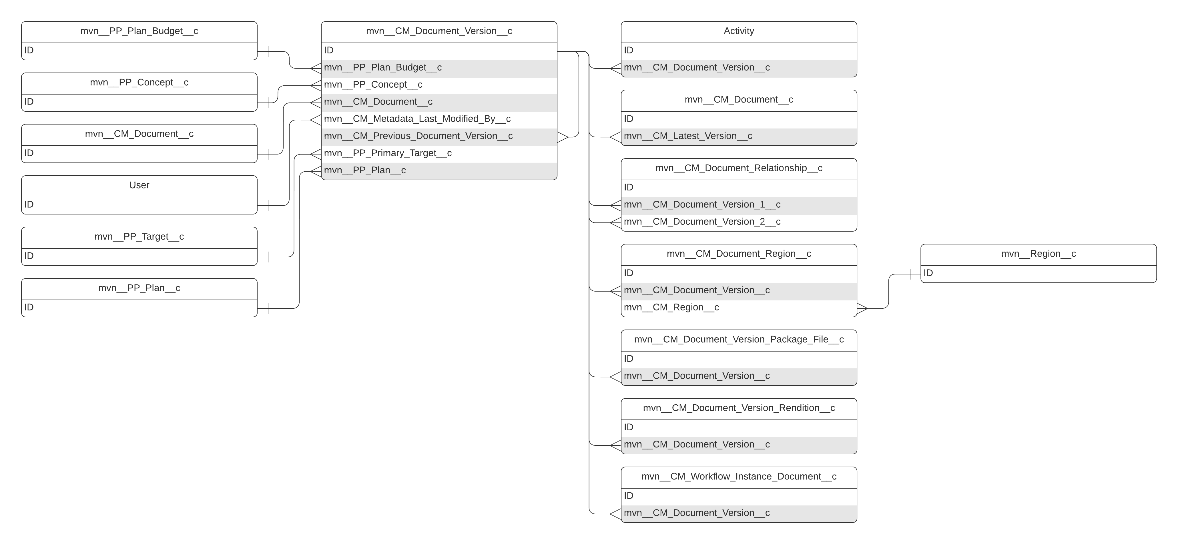 mvn__CM_Document_Version__c ERD