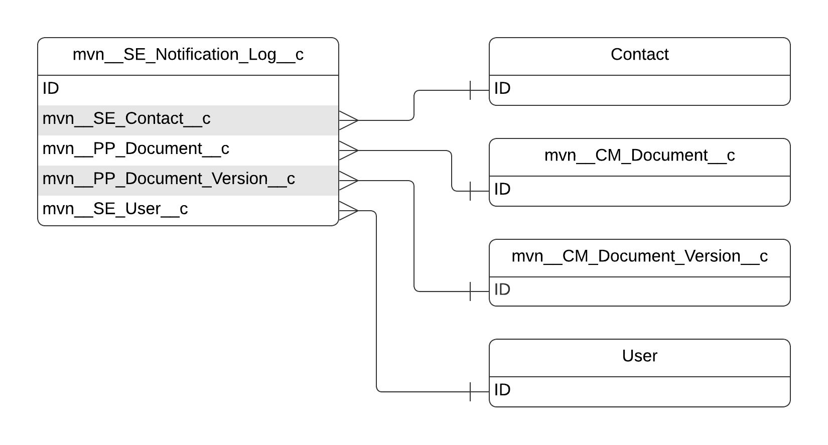 mvn__SE_Notification_Log__c ERD