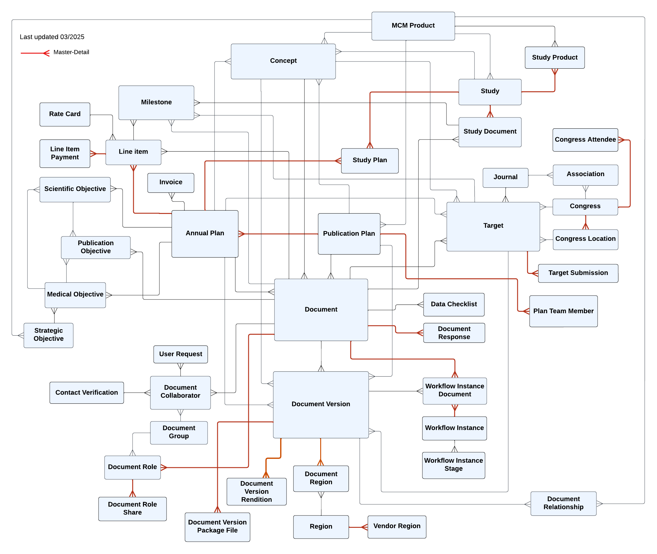 Publications planning object ERD